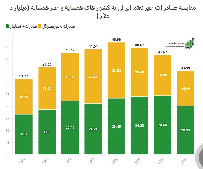 تجارت با همسایگان از نوسانات سیاسی کمتر اثر می‌پذیرد