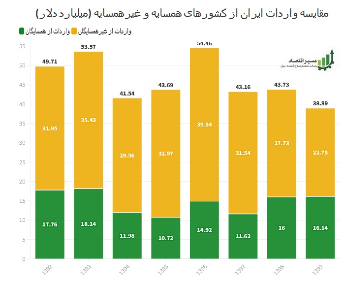 تجارت با همسایگان از نوسانات سیاسی کمتر اثر می‌پذیرد