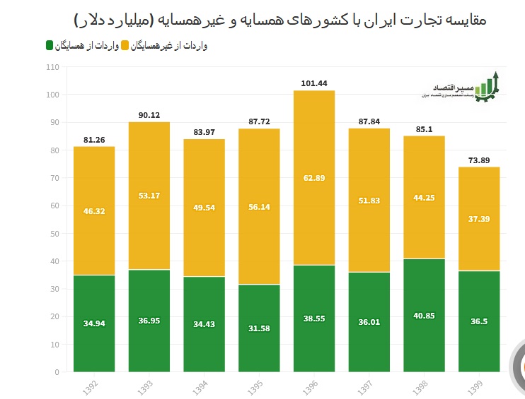 تجارت با همسایگان از نوسانات سیاسی کمتر اثر می‌پذیرد