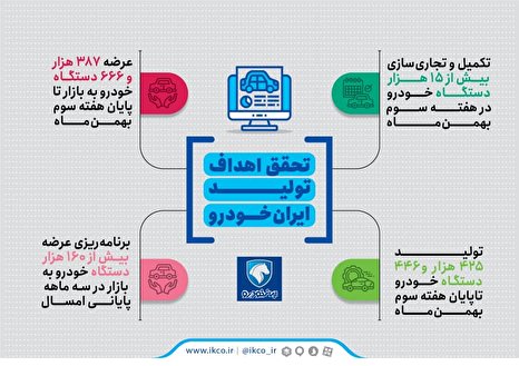 تولید و عرضه محصولات ایران‌خودرو تا پایان هفته سوم بهمن‌ماه