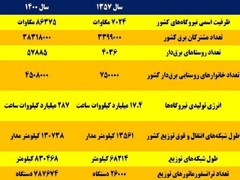 اقتصاد ایران، از خرابه پهلوی تا گامهای بزرگ انقلاب/هزار راه نرفته پیش پای جمهوری اسلامی