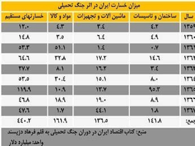 اقتصاد ایران، از خرابه پهلوی تا گامهای بزرگ انقلاب/هزار راه نرفته پیش پای جمهوری اسلامی