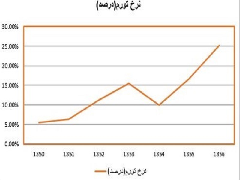 اقتصاد ایران، از خرابه پهلوی تا گامهای بزرگ انقلاب/هزار راه نرفته پیش پای جمهوری اسلامی