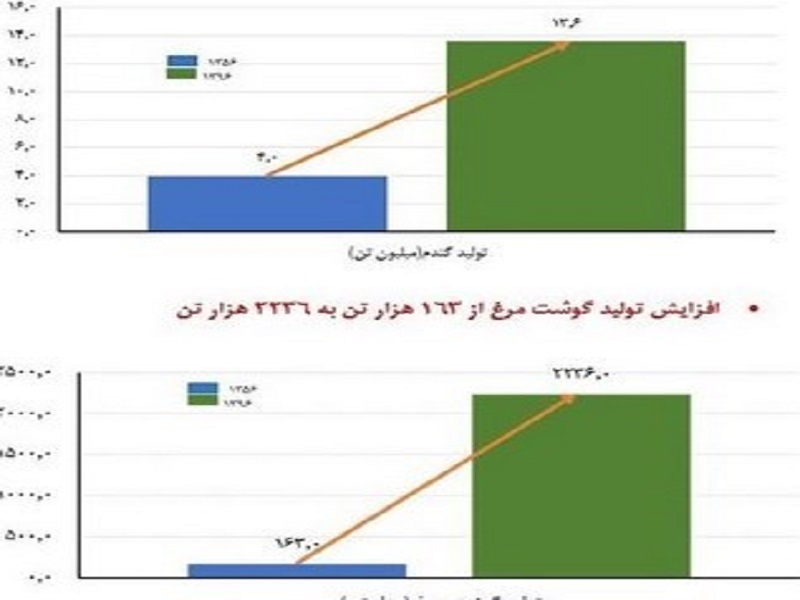 اقتصاد ایران، از خرابه پهلوی تا گامهای بزرگ انقلاب/هزار راه نرفته پیش پای جمهوری اسلامی