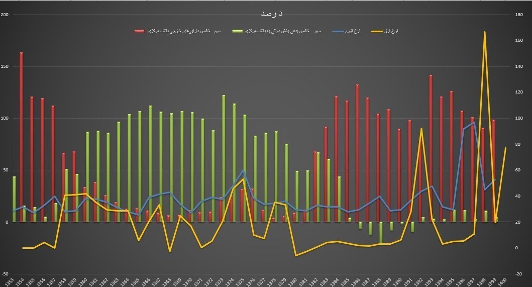 ۳ اشتباه استراتژیک در بودجه ۱۴۰۱ / سپردن نرخ ارز به دلالان با مبناشدن نرخ ETS/ افزایش پایه پولی با مدل ابداعی مجلس