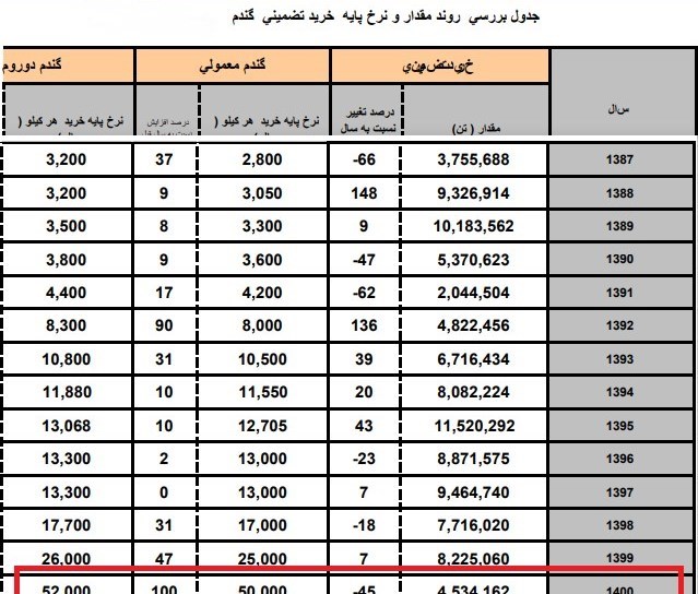 ۳ اشتباه استراتژیک در بودجه ۱۴۰۱ / سپردن نرخ ارز به دلالان با مبناشدن نرخ ETS/ افزایش پایه پولی با مدل ابداعی مجلس