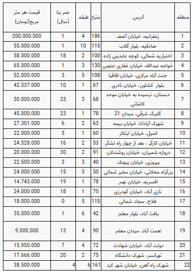 قیمت آپارتمان در تهران؛ هفتم بهمن ۱۴۰۰