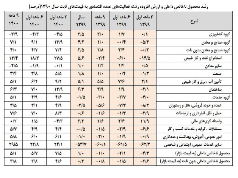 رشد 5.1 درصدی اقتصاد ایران در 9 ماهه 1400