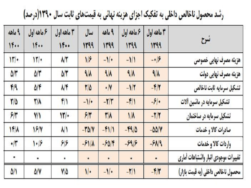 رشد 5.1 درصدی اقتصاد ایران در 9 ماهه 1400