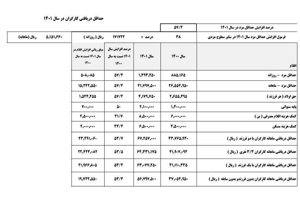 حداقل مزد کارگران ۵۷.۴ درصد افزایش یافت/افزایش سایر سطوح ۳۸درصد