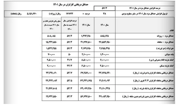 میزان افزایش دستمزد کارگران در سال ۱۴۰۱ + جدول