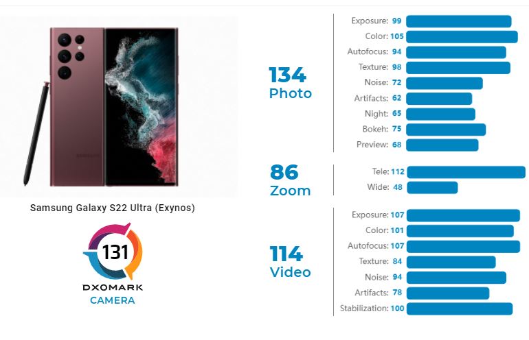 امتیاز ناامیدکننده دوربین گلکسی S22 اولترا در بررسی DxOMark