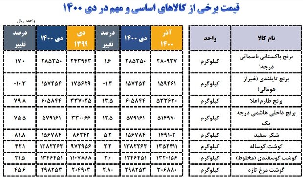 شیب تند قیمت کالاهای اساسی در یک سال