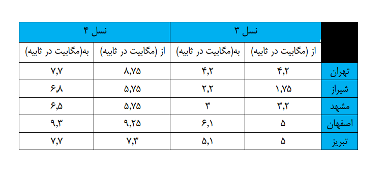 بر اساس گزارش رگولاتوری کاهش سرعت اینترنت تایید شد