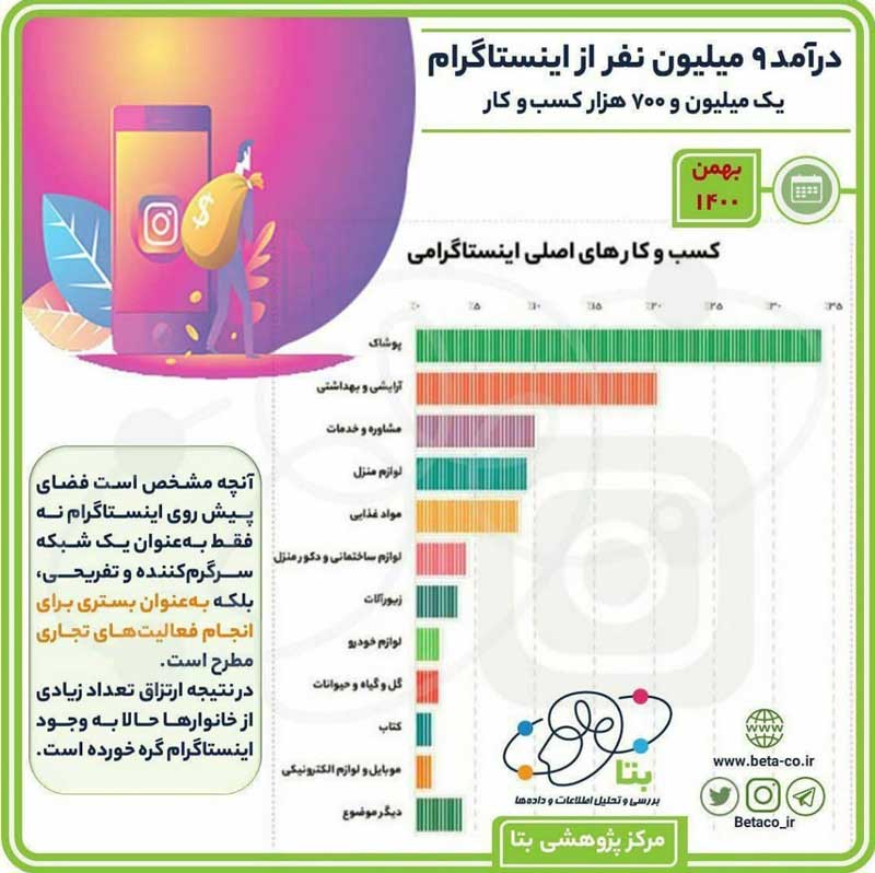 9 میلیون ایرانی از اینستاگرام کسب درآمد می‌کنند