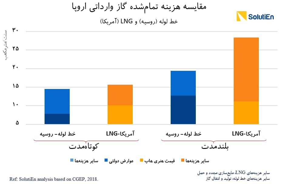 اروپا؛ بازنده اصلی تحریم نورداستریم2 و جنگ اوکراین