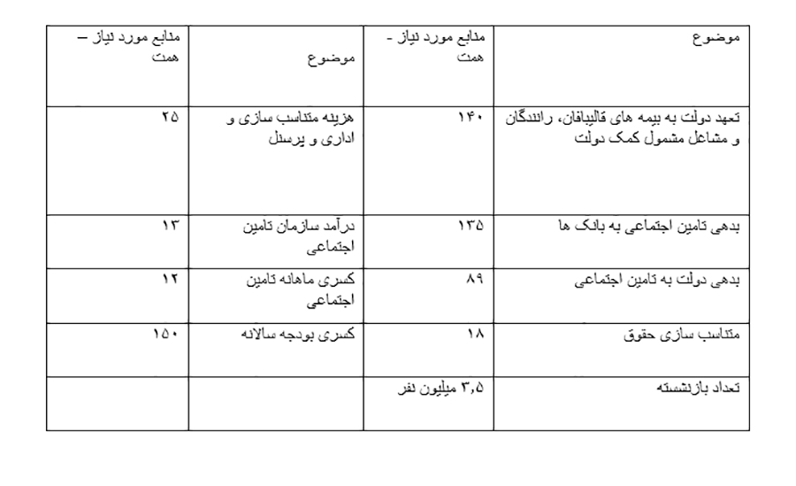 عبدالملکی بخش زیادی از بدهی های سازمان تامین اجتماعی را پرداخت کرد/چالش های تامین اجتماعی بدون اصلاح ساختار و به روز کردن قانون حل نمی شود/با قانون 1354 نمی توان تامین اجتماعی 1400 را مدیریت کرد