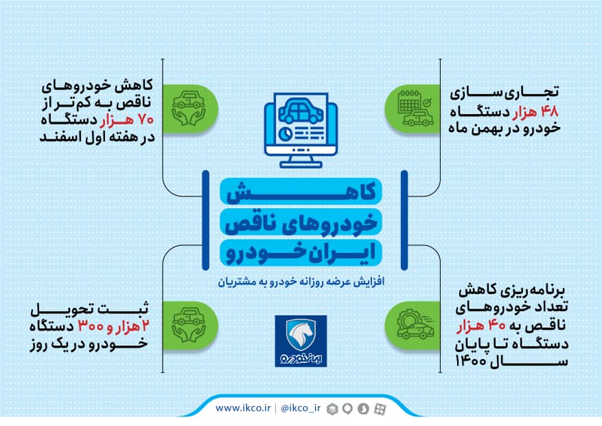 روند کاهشی خودروهای دارای کسری قطعه در ایران‌خودرو