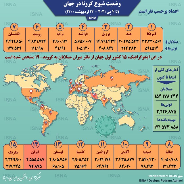 اینفوگرافیک / آمار کرونا در جهان تا ۱۴ اردیبهشت