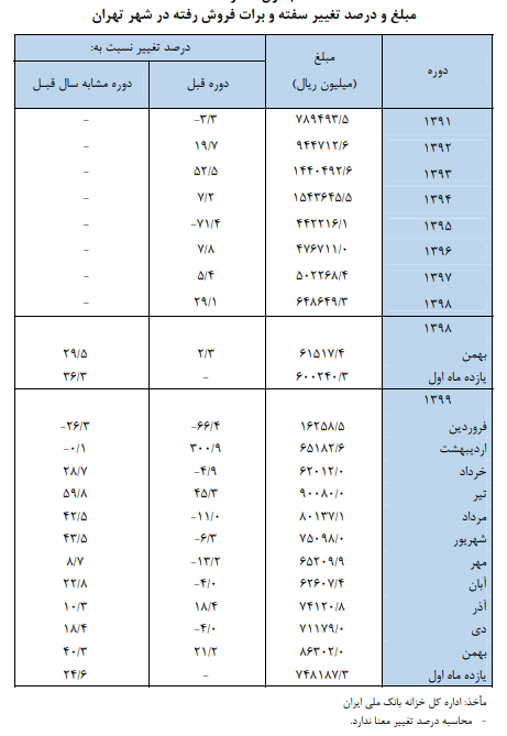 فروش بیش از ۸۶ میلیارد ریال سفته و برات در پایتخت