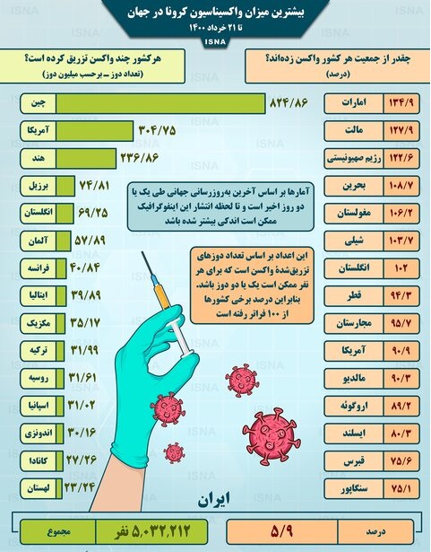 اینفوگرافیک / واکسیناسیون کرونا در جهان تا ۲۱ خرداد