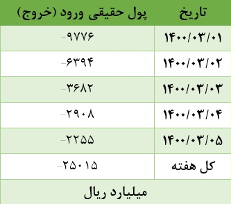 سبزشدن بازار سرمایه با اعلام اسامی کاندیداهای ریاست جمهوری