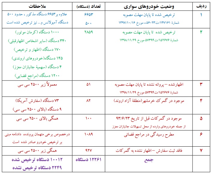 2249 دستگاه خودروی بلاتکلیف ترخیص نشده در گمرکات کشور/ 927 خودرو فاقد ثبت سفارش هستند