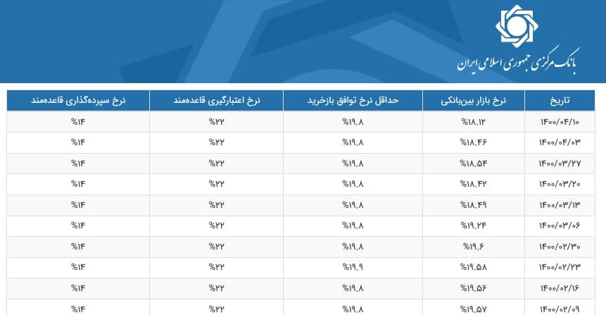 نرخ سود بین بانکی کاهش یافت