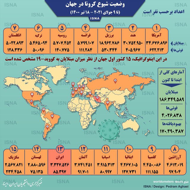 اینفوگرافیک / آمار کرونا در جهان تا ۱۸ تیر