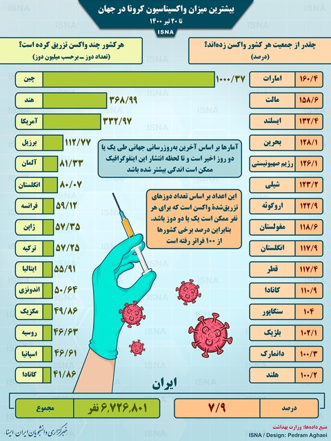 اینفوگرافیک / واکسیناسیون کرونا در جهان تا ۲۰ تیر