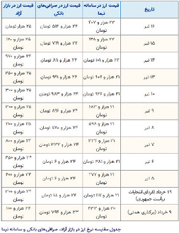 حواس‌تان به بازار ارز هست؟