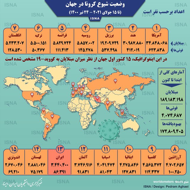 اینفوگرافیک / آمار کرونا در جهان تا ۲۴ تیر