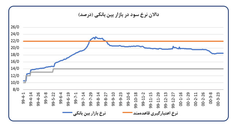 رشد ۴۷.۸ درصدی صادرات در دو ماهه نخست امسال