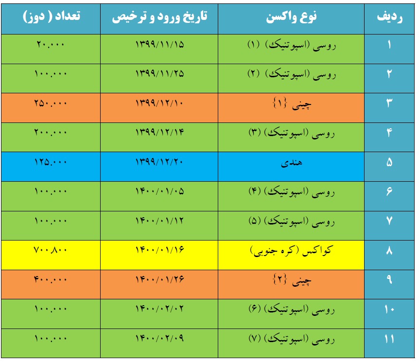 طی پنج ماه گذشته بیش از 12 میلیون دوز واکسن کووید 19 تحویل نماینده وزارت بهداشت شده است