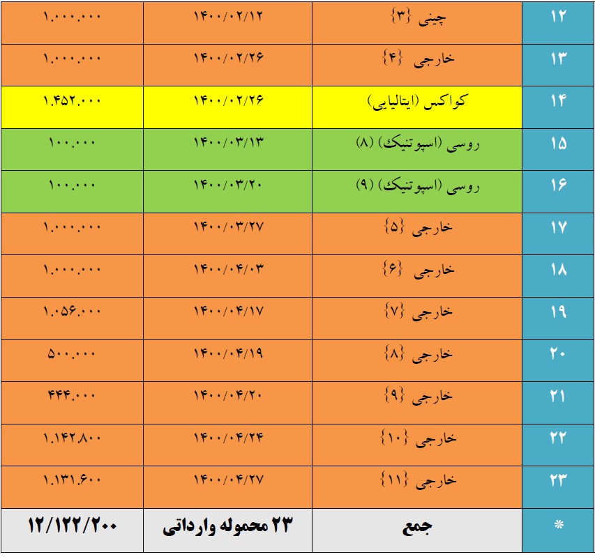 طی پنج ماه گذشته بیش از 12 میلیون دوز واکسن کووید 19 تحویل نماینده وزارت بهداشت شده است