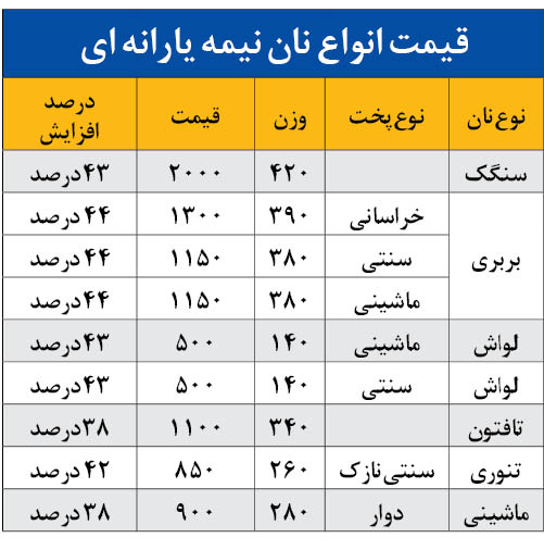 زخمی دیگر بر پیکر مردم توسط دولت روحانی با گران کردن نان