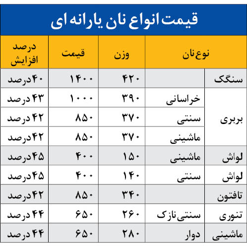 زخمی دیگر بر پیکر مردم توسط دولت روحانی با گران کردن نان