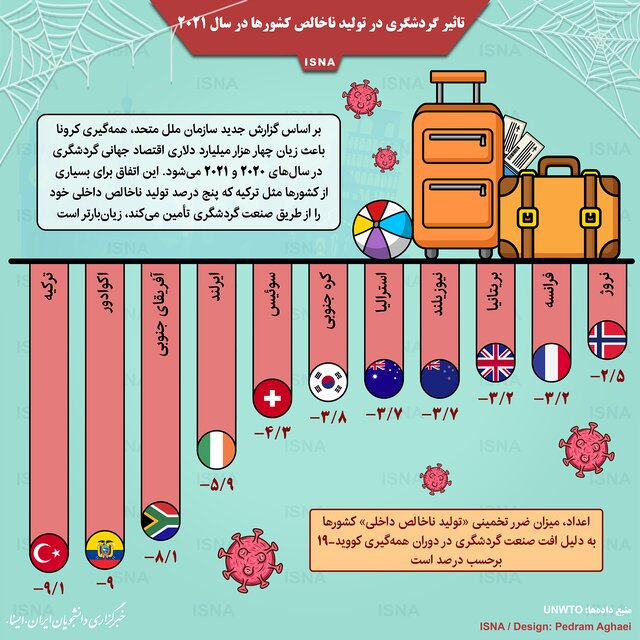 اینفوگرافیک/تاثیر گردشگری در تولید ناخالص کشورها در سال ۲۰۲۱