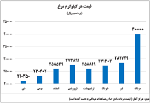 مرغ هر کیلو 40 هزار تومان