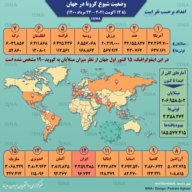 اینفوگرافیک / آمار کرونا در جهان تا ۲۳ مرداد