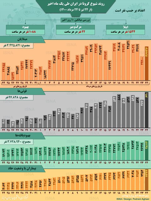 اینفوگرافیک / روند کرونا در ایران، از ۲۴ تیر تا ۲۴ مرداد