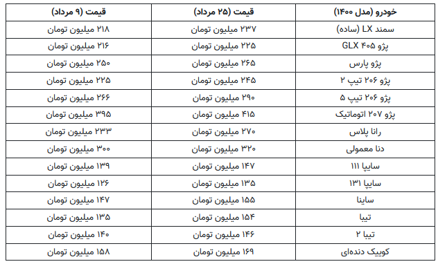 قیمت خودرو ترمز برید/ دست کوتاه خودروسازان و خرما بر نخیل!