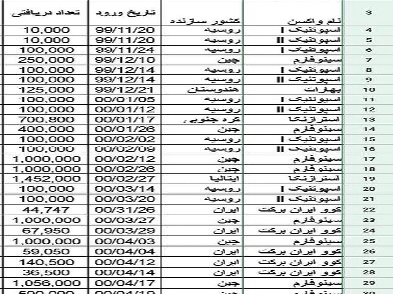 آمار واکسن‌های کرونایی تحویل شده به معاونت بهداشتِ وزارت بهداشت