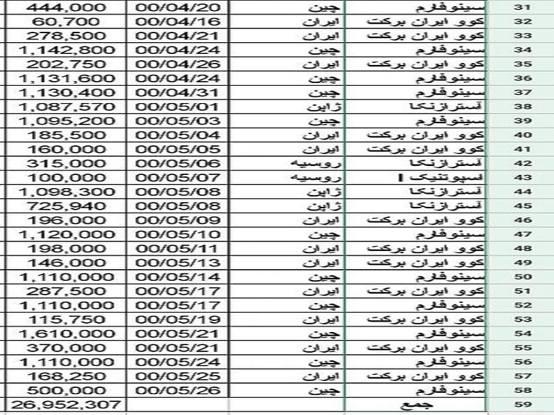 آمار واکسن‌های کرونایی تحویل شده به معاونت بهداشتِ وزارت بهداشت