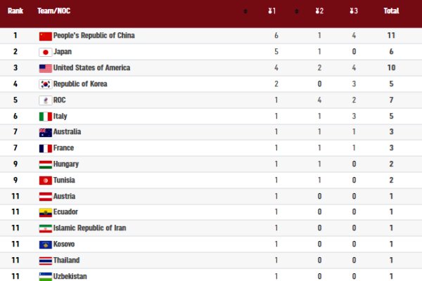 صدرنشینی چین و ورود آمریکا به جدول با ۴ طلا/ ایران یازدهم شد