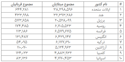 جدیدترین آمار مبتلایان، قربانیان وبهبودیافتگان کرونا در جهان