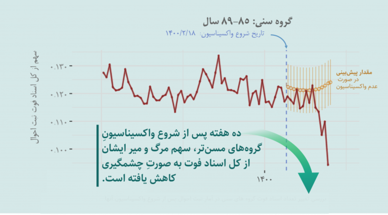 کاهش مرگ و میر واکسنیه‌ها در آمار ثبت احوال