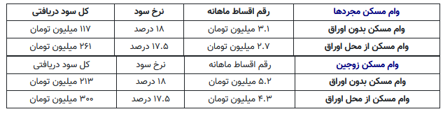 هزینه وام مسکن بدون خرید اوراق تسهیلات + نرخ تهسیلات