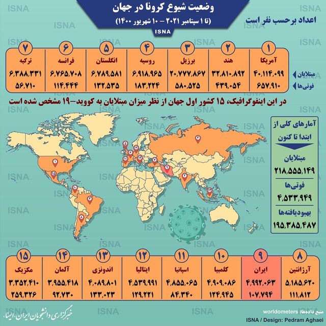 آمار کرونا در جهان تا ۱۰شهریور/ایران در رده نهم+اینفوگرافیک