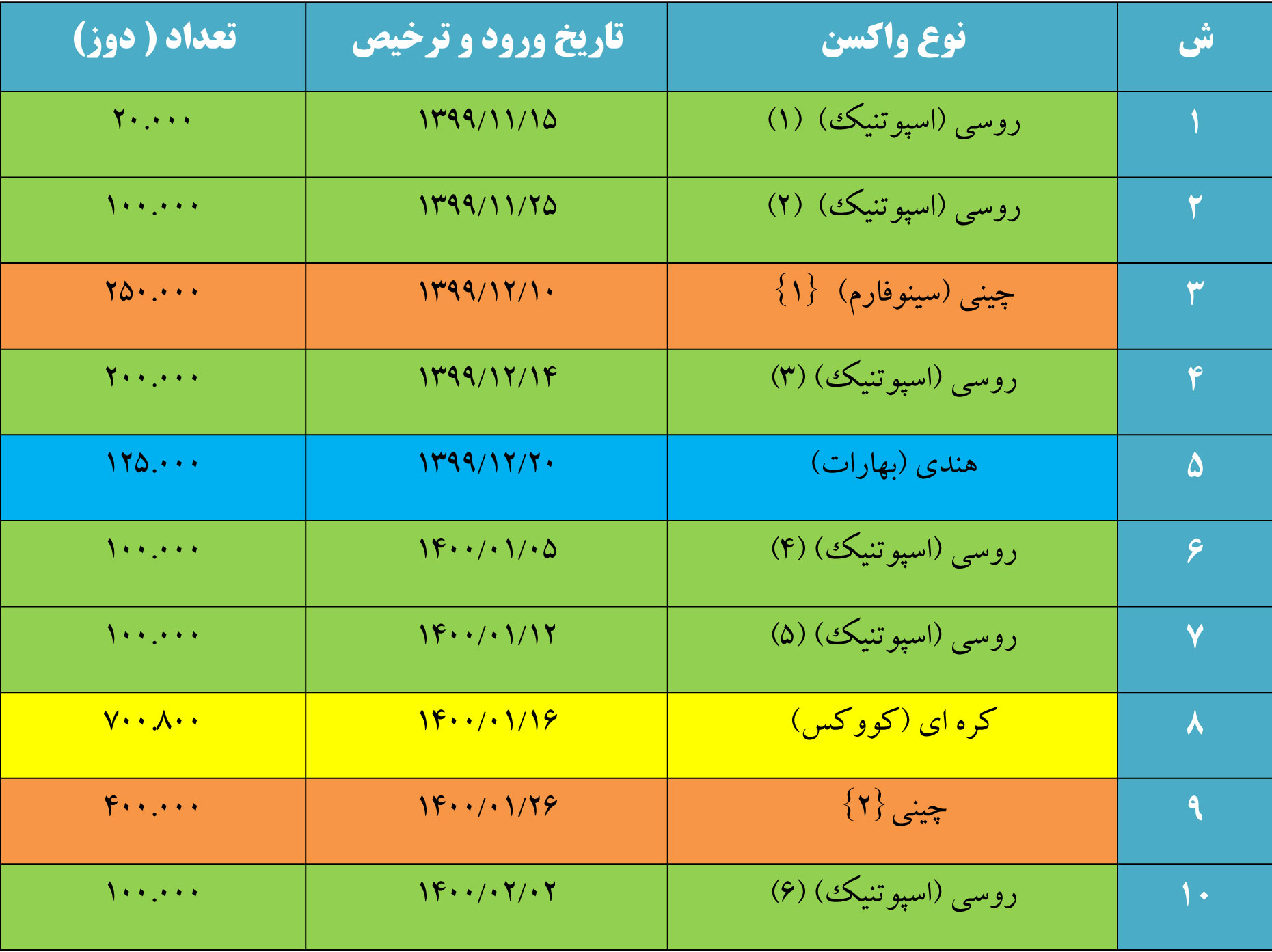 جزئیات تفکیک‌شده واردات 40 میلیون دوز واکسن کرونا/ بالاترین میزان به واکسن چینی تعلق دارد